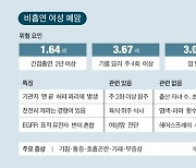 담배 모르는 주부 걸렸다…여성 폐암 86%가 비흡연자, 왜