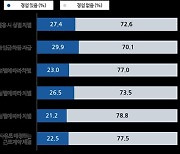 "남자 신입보다 많은 월급 안돼"…10년차 여자 직장인이 들은 말