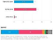 [경기 성남분당을] 국민의힘 김은혜 47.9%, 더불어민주당 김병욱 41.8%