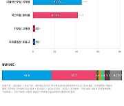 [인천 계양을] 더불어민주당 이재명 45.2%, 국민의힘 원희룡 41.6%