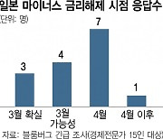 日, 23년만에 '脫디플레 선언' 하나