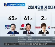 ‘계양을’ 이재명 vs 원희룡…가상대결 결과는?