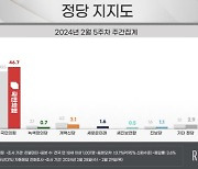 정당지지율 격차 더 벌어졌다…與 47%·野 39%[리얼미터]