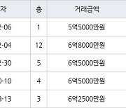 수원 조원동 수원한일타운아파트 121㎡ 5억5000만원에 거래