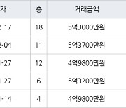 수원 조원동 수원한일타운아파트 84㎡ 5억3000만원에 거래