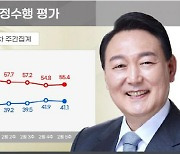 尹대통령 지지율, 5주 만에 상승세 멈춰…0.8%p 내린 41.1%