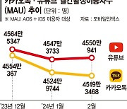 한국인 월 40시간 '유튜브' 본다… 中 쇼핑앱 '테무' 설치 6개월째 1위