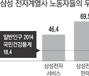 과도한 노동 강도·성과 압박…삼성 전자계열사 노동자들 정신건강 ‘빨간불’ 켜졌다