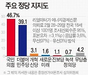 지지율 국힘 46.7%, 민주 39.1%…1년 만에 오차범위 밖 골든크로스