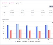 라이프시맨틱스, 임상시험서 '혈압예측 AI' 유효성 확인