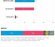 [경기 수원병] 더불어민주당 김영진 41.4%, 국민의힘 방문규 40.2%