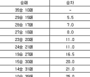 [프로농구 중간순위] 4일