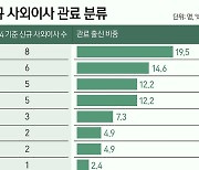 30대 그룹 새 사외이사 10명 중 4명은 전직 관료…檢출신 최다