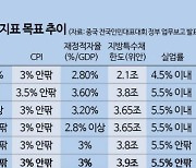 中 전인대 서프라이즈 없었다…'5%안팎 성장' 의미는?