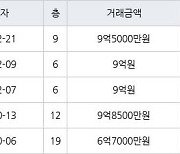 서울 장지동 송파꿈에그린아파트 51㎡ 9억5000만원에 거래