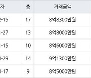 서울 상암동 상암월드컵파크2단지 59㎡ 8억8300만원에 거래