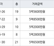 서울 당산동2가 당산동대우 45㎡ 5억5600만원에 거래