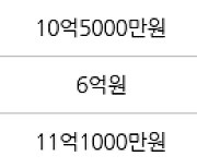 서울 고덕동 고덕아남 84㎡ 10억원에 거래