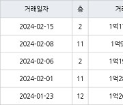 인천 만수동 인천만수7 38㎡ 1억1750만원에 거래