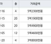 수원 화서동 화서주공4단지 59㎡ 5억1900만원에 거래