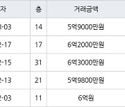 인천 송도동 더샵센트럴시티아파트 59㎡ 6억3000만원에 거래