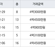 수원 영통동 영통벽적골주공9 59㎡ 4억900만원에 거래