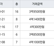 수원 영통동 영통신나무실신성신안쌍용진흥 59㎡ 4억300만원에 거래