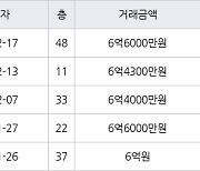 인천 송도동 송도 오션파크 베르디움  84㎡ 6억6000만원에 거래