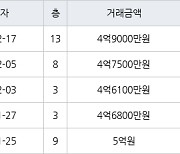 용인 풍덕천동 초입마을삼익풍림동아 59㎡ 4억9000만원에 거래