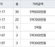 인천 송도동 e편한세상송도아파트 70㎡ 5억7000만원에 거래