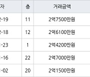 인천 옥련동 옥련현대4차 59㎡ 2억6100만원에 거래