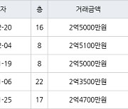 인천 만수동 포레시안 아파트 46㎡ 2억5000만원에 거래