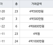 인천 간석동 간석 금호어울림 아파트 84㎡ 4억500만원에 거래