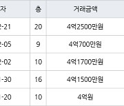 수원 화서동 화서주공4단지 49㎡ 4억2500만원에 거래