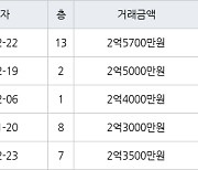 인천 만수동 만수주공2단지아파트 54㎡ 2억5700만원에 거래