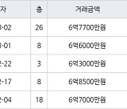 수원 망포동 영통아이파크캐슬1단지 59㎡ 6억3000만원에 거래