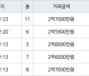 수원 정자동 정자동신1차 56㎡ 2억7000만원에 거래