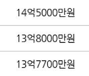 수원 이의동 광교자연앤힐스테이트 84㎡ 13억8000만원에 거래