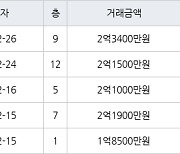 인천 동춘동 해송마을동남아파트 52㎡ 2억1500만원에 거래