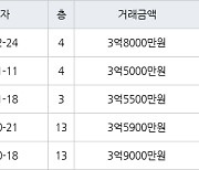 수원 원천동 원천주공 41㎡ 3억8000만원에 거래