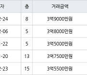 수원 우만동 우만주공4단지 49㎡ 3억9000만원에 거래