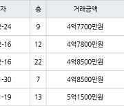 인천 청라동 청라힐데스하임 59㎡ 4억7700만원에 거래