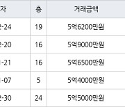 인천 신현동 루원시티대성베르힐 84㎡ 5억6200만원에 거래