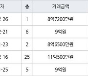 수원 하동 광교호수마을 호반써밋 84㎡ 8억7200만원에 거래