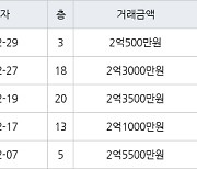 인천 논현동 논현주공1단지 59㎡ 2억3000만원에 거래