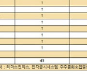 30대그룹, 신규 사외이사 10명 중 4명 관료 출신…“검찰출신 최다”