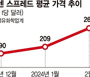 한달새 25% 오른'에틸렌 마진'... 석유화학업계 실적반등 기대감