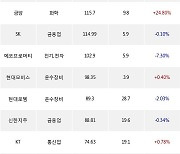 05일, 외국인 거래소에서 SK하이닉스(-0.42%), KB금융(+0.72%) 등 순매수