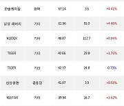 05일, 기관 거래소에서 신한지주(-0.34%), 이수페타시스(+4.9%) 등 순매수