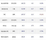 05일, 외국인 거래소에서 NAVER(-1.72%), 삼성SDI(-2.14%) 등 순매도